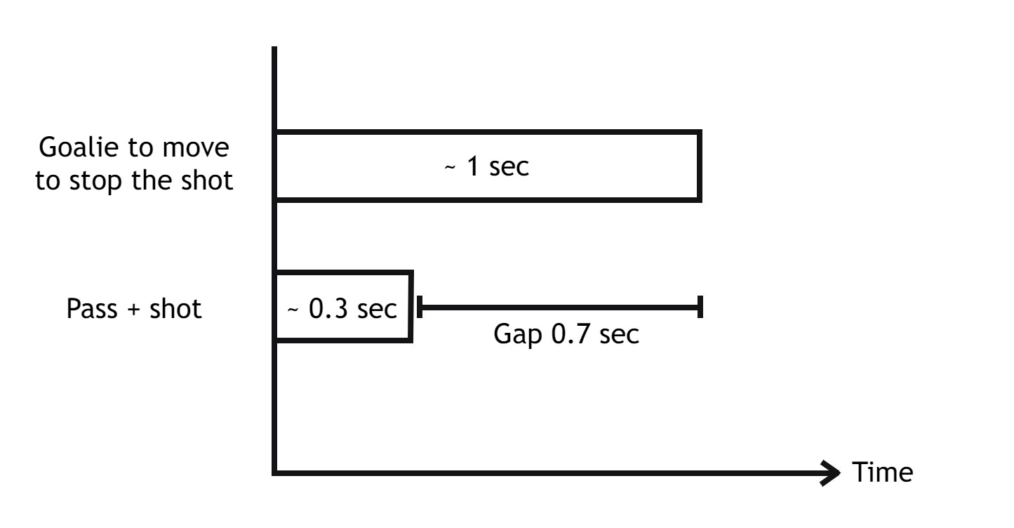 Image 1. 守门员的悖论（The goalkeeper paradox）