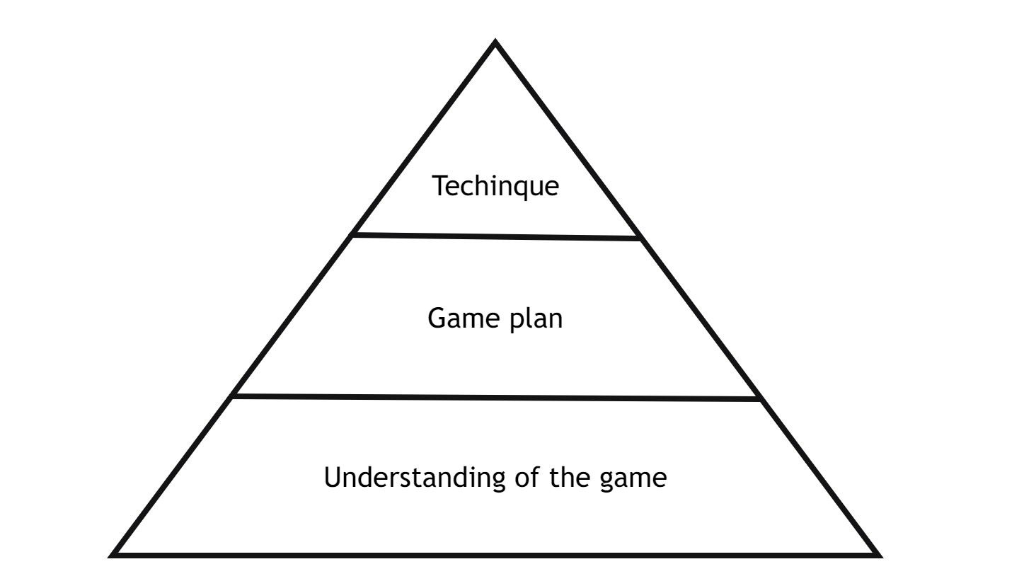 Image 2. 守门金字塔（The goalkeeping pyramid）
