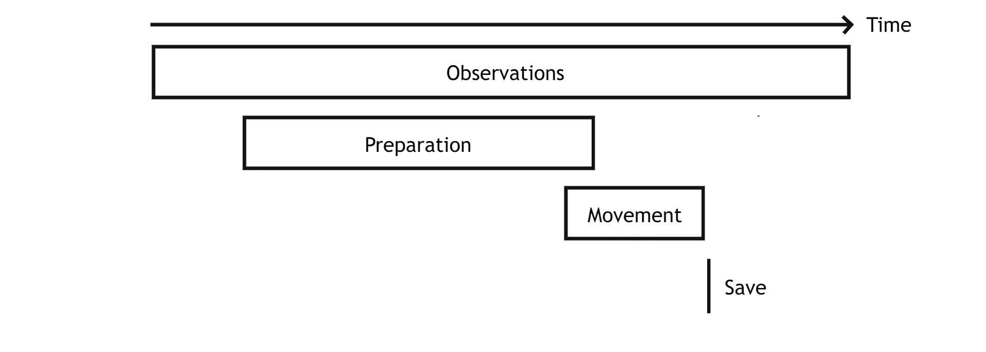 Image 6. 一次扑救的组成要素（The components of a save）
