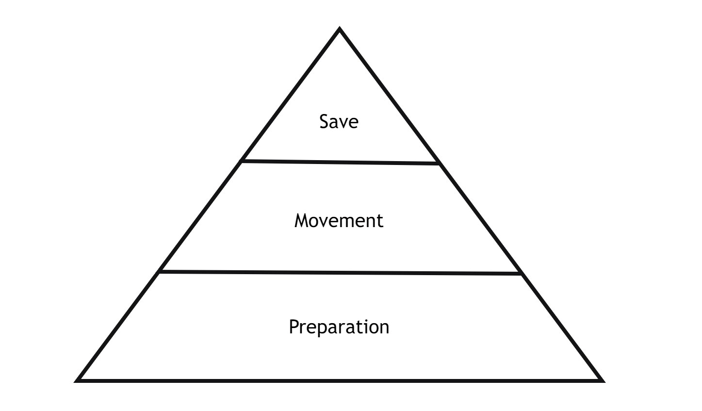 Image 7. 扑救组成要素金字塔（The pyramid of the components of a save）