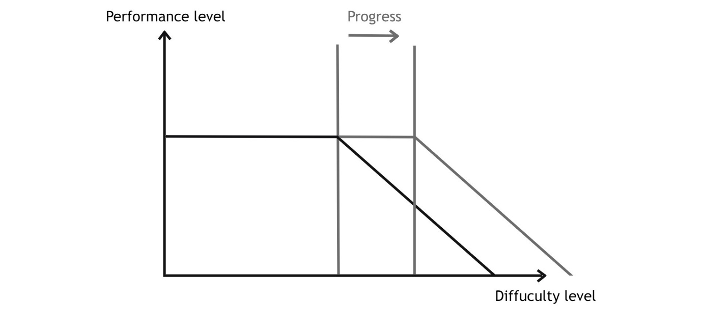 Image 8. 表现水平作为难度的函数（The performance level as a function of difficulty）