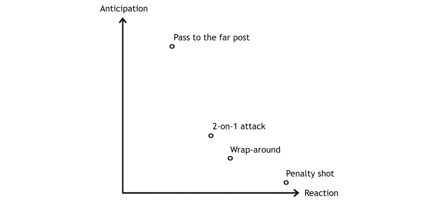Image 10. 守门员的预判与反应（The goalkeeper's anticipation and reaction）