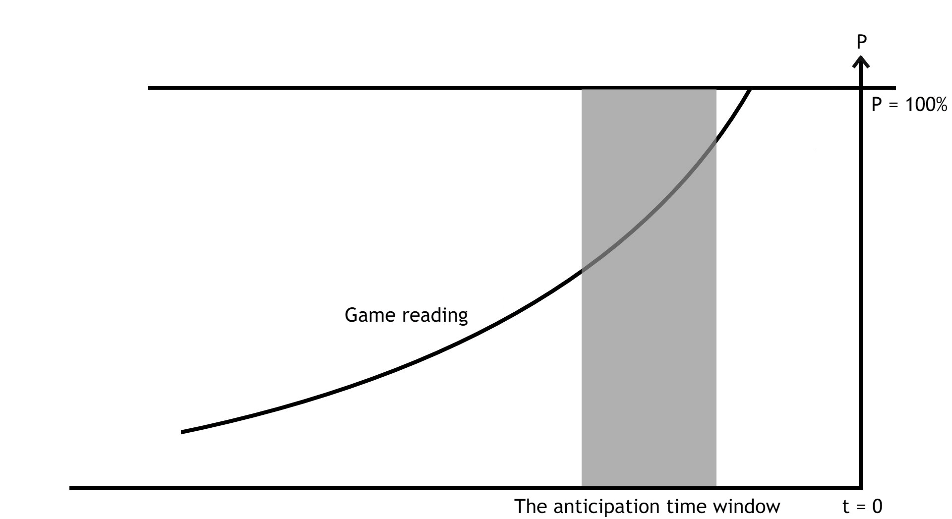 Image 49. 预判时间窗口（The anticipation time window）